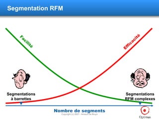 Segmentation RFM Nombre de segments Facilité Efficacité Segmentations à barrettes  Segmentations RFM complexes  