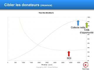 Cibler les donateurs  (récence) Collecte nette ROI Coût d’opportunité 
