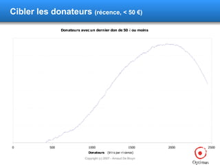 Cibler les donateurs  (récence, < 50 €) 