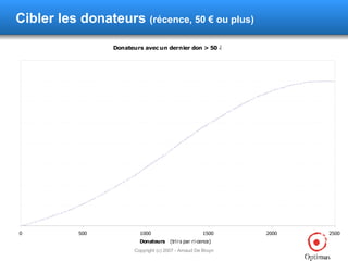 Cibler les donateurs  (récence, 50 € ou plus) 