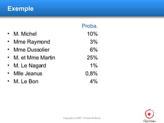 Exemple Proba. M. Michel 10% Mme Raymond 3% Mme Dussolier 6% M. et Mme Martin 25% M. Le Nagard 1% Mlle Jeanus 0,8% M. Le Bon 4% 