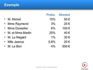 Exemple Proba. Montant M. Michel 10% 50 € Mme Raymond 3% 25 € Mme Dussolier 6% 100 € M. et Mme Martin 25% 40 € M. Le Nagard 1% 30 € Mlle Jeanus 0,8% 25 € M. Le Bon 4% 500 € 