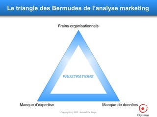 Le triangle des Bermudes de l’analyse marketing Manque de données Manque d’expertise Freins organisationnels FRUSTRATIONS 