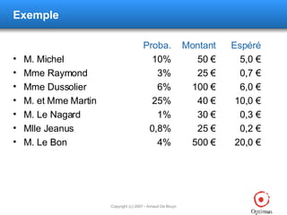 Exemple Proba. Montant Espéré M. Michel 10% 50 € 5,0 € Mme Raymond 3% 25 € 0,7 € Mme Dussolier 6% 100 € 6,0 € M. et Mme Martin 25% 40 € 10,0 € M. Le Nagard 1% 30 € 0,3 € Mlle Jeanus 0,8% 25 € 0,2 € M. Le Bon 4% 500 € 20,0 € 
