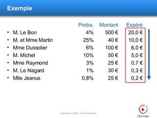 Exemple Proba. Montant Espéré M. Le Bon 4% 500 € 20,0 € M. et Mme Martin 25% 40 € 10,0 € Mme Dussolier 6% 100 € 6,0 € M. Michel 10% 50 € 5,0 € Mme Raymond 3% 25 € 0,7 € M. Le Nagard 1% 30 € 0,3 € Mlle Jeanus 0,8% 25 € 0,2 € 