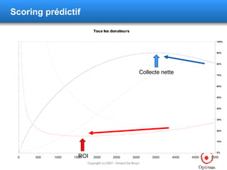 Scoring prédictif Collecte nette ROI 