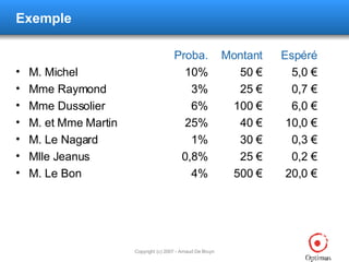 Exemple <ul><li>Proba. Montant Espéré </li></ul><ul><li>M. Michel 10% 50 € 5,0 € </li></ul><ul><li>Mme Raymond 3% 25 € 0,7...