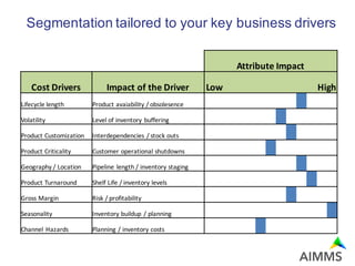 Segmentation tailored to your key business drivers
Attribute	Impact
Cost	Drivers Impact	of	the	Driver Low	 High
Lifecycle	...