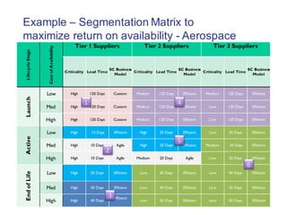 Example – Segmentation Matrix to
maximize return on availability - Aerospace
LifecycleStage
CostofAvailability
Tier 1 Supp...