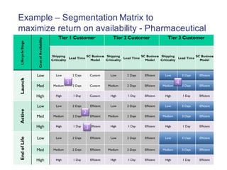 Example – Segmentation Matrix to
maximize return on availability - Pharmaceutical
LifecycleStage
CostofAvailability
Tier 1...