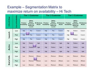 Example – Segmentation Matrix to
maximize return on availability – Hi Tech
LifecycleStage
CostofAvailability
Tier 1 Custom...