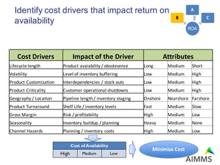 Identify cost drivers that impact return on
availability
Cost of Availability
High Medium Low
Minimize	Cost
ROA
B	
A
C
Cos...