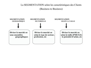 La SEGMENTATION selon les caractéristiques des Clients
(Business to Business)

SEGMENTATION
GEOGRAPHIQUE

Diviser le marché en
sous ensembles
géographiques

SEGMENTATION
SECTORIELLE

Diviser le marché en
selon le type de secteur,
profession, etc

SEGMENTATION
SELON LA TAILLE

Diviser le marché en
selon la taille (PME/GE)
le potentiel d’achat, etc

 