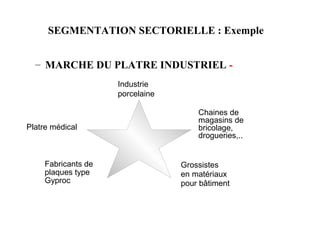 SEGMENTATION SECTORIELLE : Exemple
– MARCHE DU PLATRE INDUSTRIEL Industrie
porcelaine

Platre médical

Fabricants de
plaques type
Gyproc

Chaines de
magasins de
bricolage,
drogueries,..

Grossistes
en matériaux
pour bâtiment

 