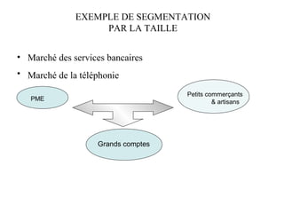 EXEMPLE DE SEGMENTATION
PAR LA TAILLE
• Marché des services bancaires
• Marché de la téléphonie
Petits commerçants
& artisans

PME

Grands comptes

 