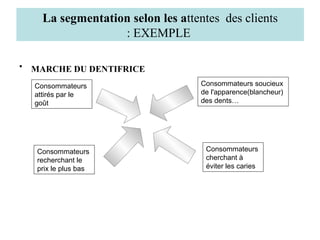 La segmentation selon les attentes des clients
: EXEMPLE
• MARCHE DU DENTIFRICE
Consommateurs
attirés par le
goût

Consommateurs
recherchant le
prix le plus bas

Consommateurs soucieux
de l'apparence(blancheur)
des dents…

Consommateurs
cherchant à
éviter les caries

 