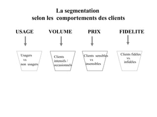 La segmentation
selon les comportements des clients
USAGE

Usagers
vs
non usagers

VOLUME

Clients
intensifs /
occasionnels

PRIX

Clients sensibles
vs
insensibles

FIDELITE

Clients fidèles
vs.
infidèles

 