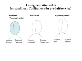 La segmentation selon
les conditions d'utilisation (du produit/service)
Hôtellerie
Transport aérien

Segment
Affaires

Segment
Tourisme

Electricité

Segment
Industriel

Appareils photos

Segment
Domestique

Segment
Pro.

Segment
Familial

 