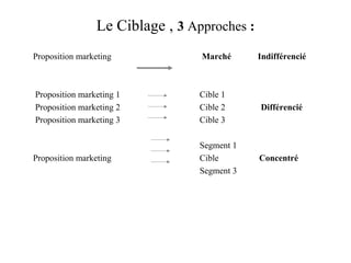 Le Ciblage , 3 Approches :
Proposition marketing

Marché

Indifférencié

Proposition marketing 1
Proposition marketing 2
Proposition marketing 3

Cible 1
Cible 2
Cible 3

Différencié

Proposition marketing

Segment 1
Cible
Segment 3

Concentré

 
