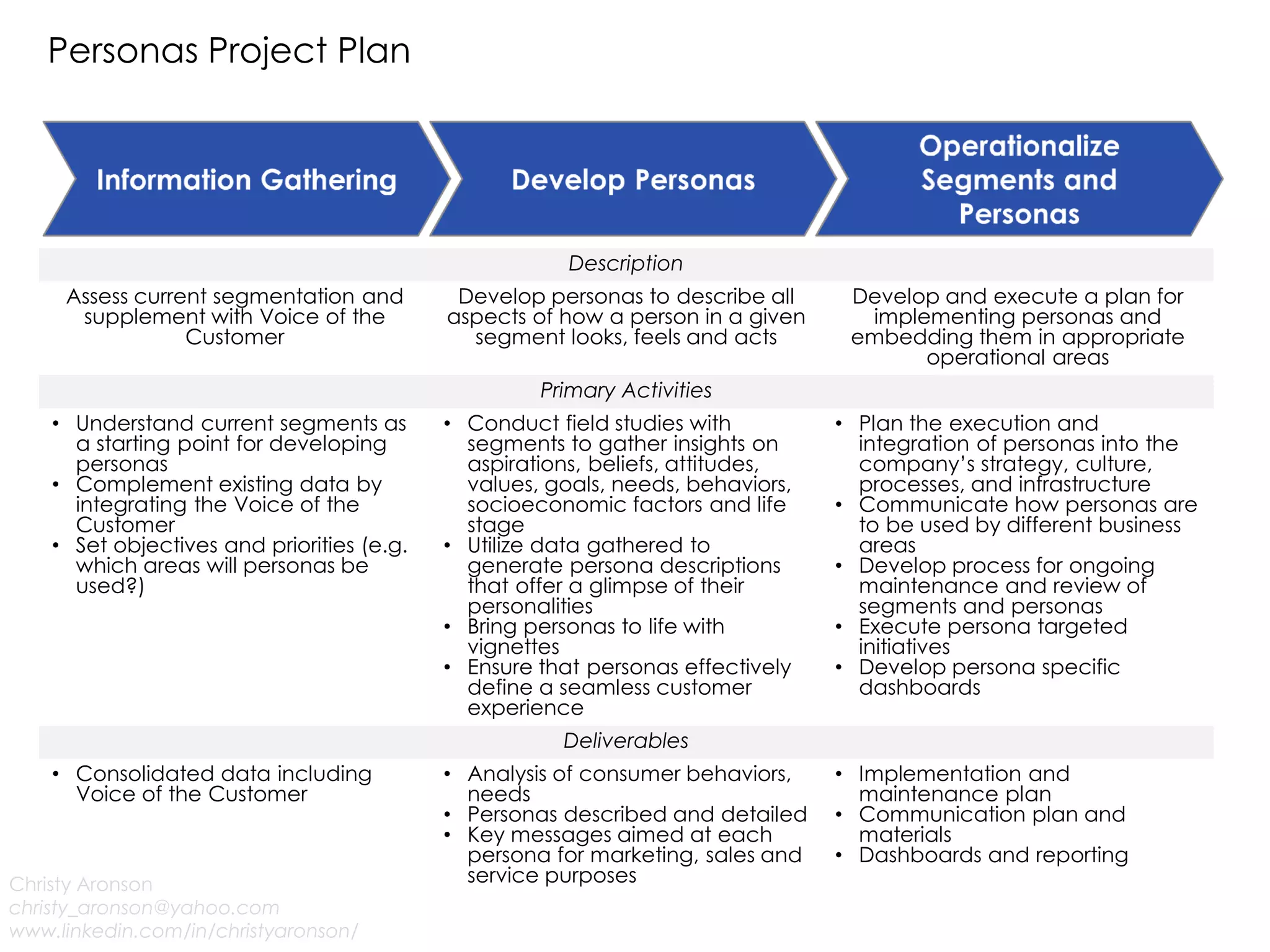 Personas Project Plan
Christy Aronson
christy_aronson@yahoo.com
www.linkedin.com/in/christyaronson/
Description
Assess current segmentation and
supplement with Voice of the
Customer
Develop personas to describe all
aspects of how a person in a given
segment looks, feels and acts
Develop and execute a plan for
implementing personas and
embedding them in appropriate
operational areas
Primary Activities
• Understand current segments as
a starting point for developing
personas
• Complement existing data by
integrating the Voice of the
Customer
• Set objectives and priorities (e.g.
which areas will personas be
used?)
• Conduct field studies with
segments to gather insights on
aspirations, beliefs, attitudes,
values, goals, needs, behaviors,
socioeconomic factors and life
stage
• Utilize data gathered to
generate persona descriptions
that offer a glimpse of their
personalities
• Bring personas to life with
vignettes
• Ensure that personas effectively
define a seamless customer
experience
• Plan the execution and
integration of personas into the
company’s strategy, culture,
processes, and infrastructure
• Communicate how personas are
to be used by different business
areas
• Develop process for ongoing
maintenance and review of
segments and personas
• Execute persona targeted
initiatives
• Develop persona specific
dashboards
Deliverables
• Consolidated data including
Voice of the Customer
• Analysis of consumer behaviors,
needs
• Personas described and detailed
• Key messages aimed at each
persona for marketing, sales and
service purposes
• Implementation and
maintenance plan
• Communication plan and
materials
• Dashboards and reporting
 