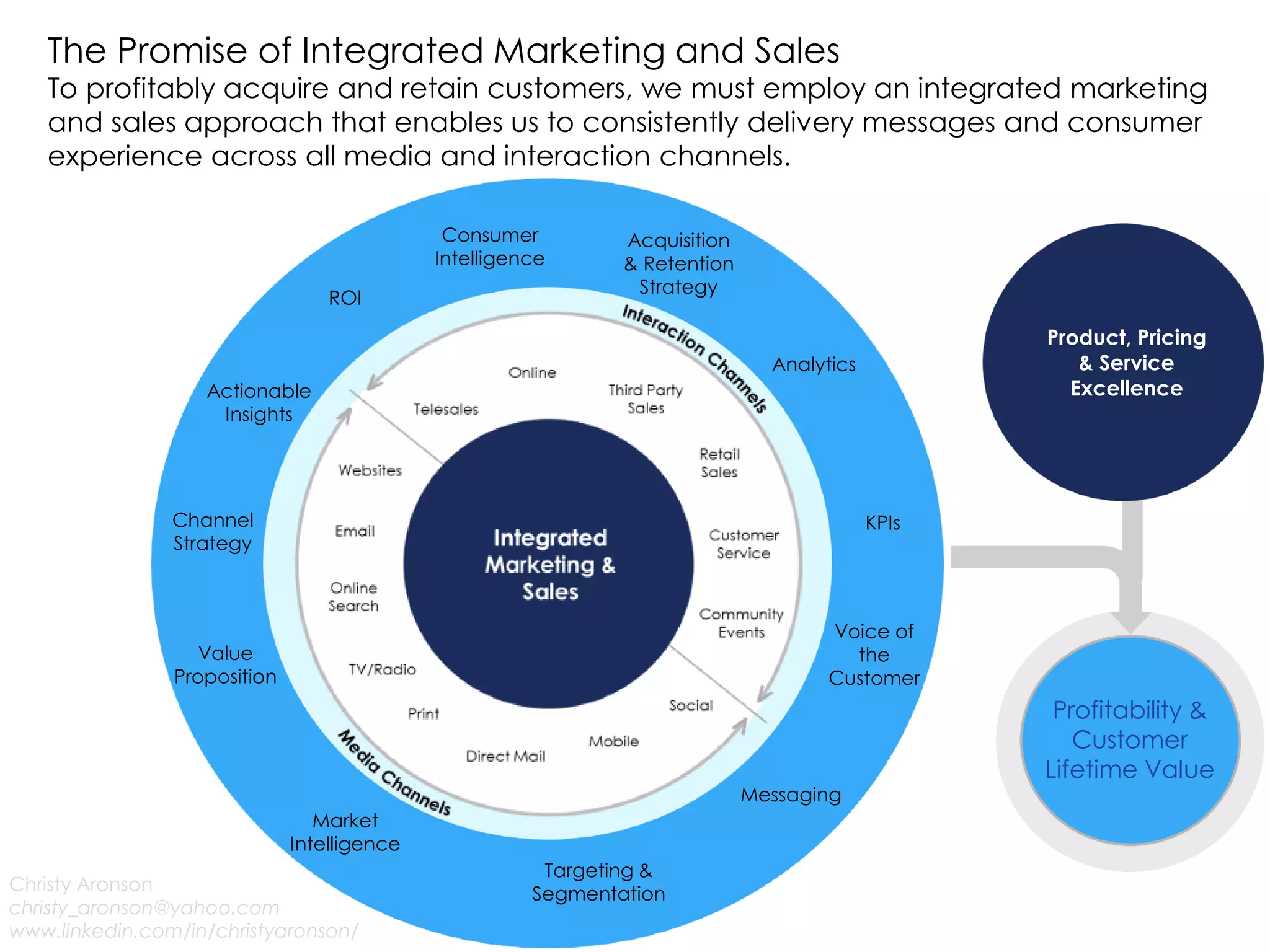 The Promise of Integrated Marketing and Sales
To profitably acquire and retain customers, we must employ an integrated marketing
and sales approach that enables us to consistently delivery messages and consumer
experience across all media and interaction channels.
Christy Aronson
christy_aronson@yahoo.com
www.linkedin.com/in/christyaronson/
Consumer
Intelligence
Market
Intelligence
Analytics
Value
Proposition
Messaging
Actionable
Insights
KPIs
Acquisition
& Retention
Strategy
Channel
Strategy
Targeting &
Segmentation
Voice of
the
Customer
ROI
Profitability &
Customer
Lifetime Value
Product, Pricing
& Service
Excellence
 