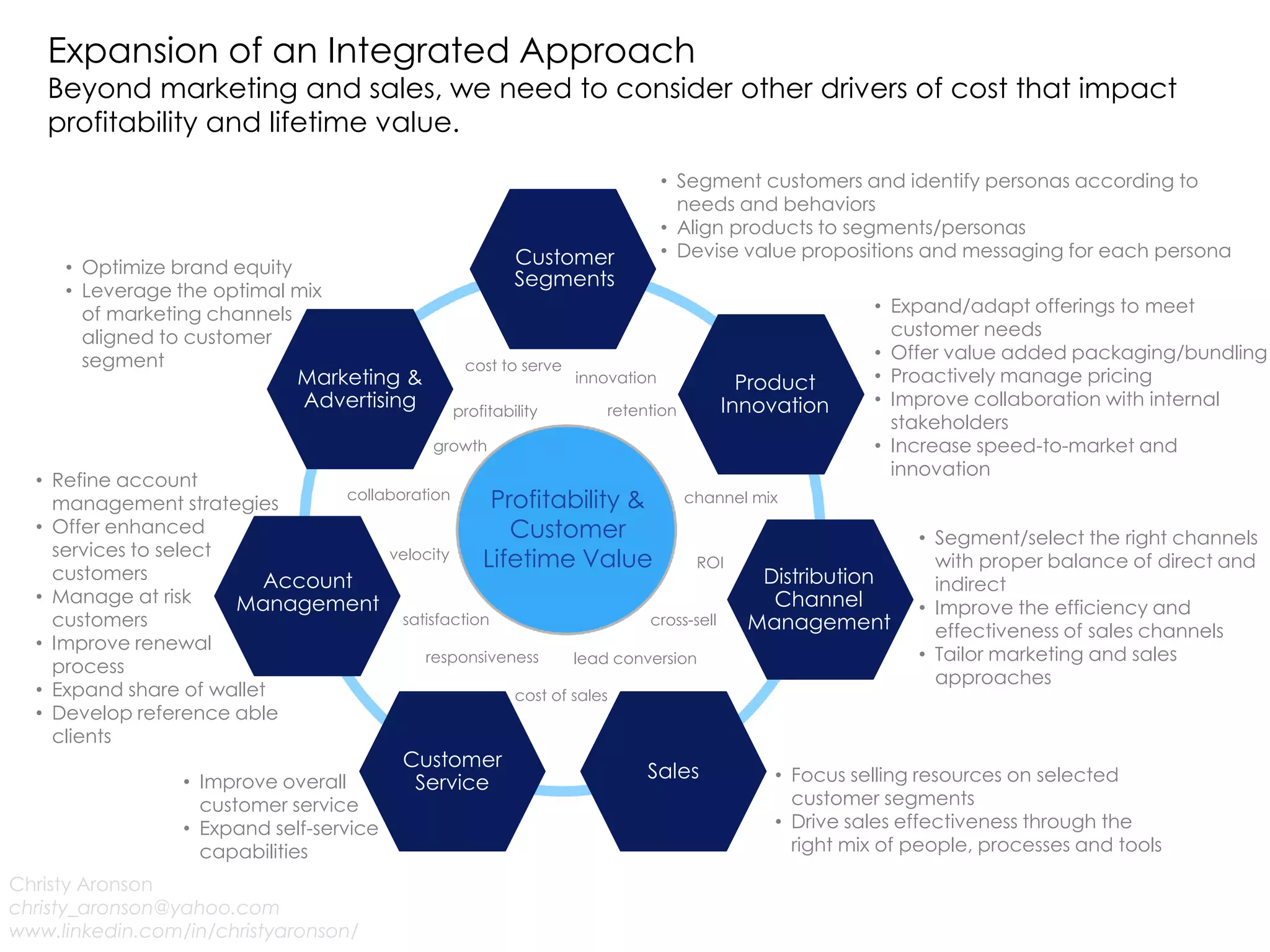Expansion of an Integrated Approach
Beyond marketing and sales, we need to consider other drivers of cost that impact
profitability and lifetime value.
Christy Aronson
christy_aronson@yahoo.com
www.linkedin.com/in/christyaronson/
Product
Innovation
Distribution
Channel
Management
Marketing &
Advertising
Sales
Customer
Service
Account
Management
Customer
Segments
• Optimize brand equity
• Leverage the optimal mix
of marketing channels
aligned to customer
segment
• Refine account
management strategies
• Offer enhanced
services to select
customers
• Manage at risk
customers
• Improve renewal
process
• Expand share of wallet
• Develop reference able
clients
• Improve overall
customer service
• Expand self-service
capabilities
• Focus selling resources on selected
customer segments
• Drive sales effectiveness through the
right mix of people, processes and tools
• Segment/select the right channels
with proper balance of direct and
indirect
• Improve the efficiency and
effectiveness of sales channels
• Tailor marketing and sales
approaches
• Expand/adapt offerings to meet
customer needs
• Offer value added packaging/bundling
• Proactively manage pricing
• Improve collaboration with internal
stakeholders
• Increase speed-to-market and
innovation
• Segment customers and identify personas according to
needs and behaviors
• Align products to segments/personas
• Devise value propositions and messaging for each persona
Profitability &
Customer
Lifetime Value
cost to serve
profitability
satisfaction
ROI
growth
lead conversion
innovation
retention
cross-sell
collaboration
responsiveness
velocity
channel mix
cost of sales
 