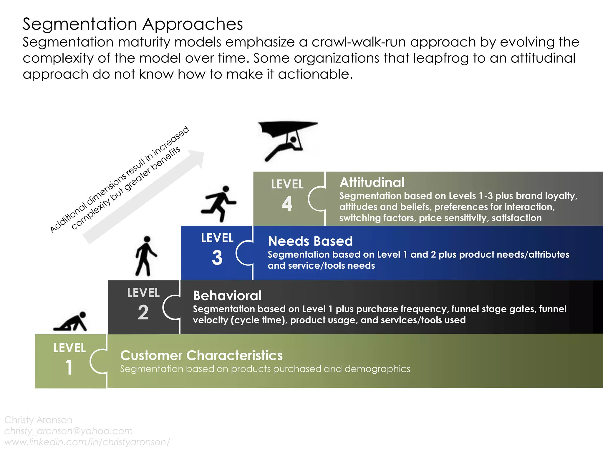 Segmentation Approaches
Segmentation maturity models emphasize a crawl-walk-run approach by evolving the
complexity of the model over time. Some organizations that leapfrog to an attitudinal
approach do not know how to make it actionable.
Christy Aronson
christy_aronson@yahoo.com
www.linkedin.com/in/christyaronson/
LEVEL
1
LEVEL
2
LEVEL
3
LEVEL
4
Needs Based
Segmentation based on Level 1 and 2 plus product needs/attributes
and service/tools needs
Attitudinal
Segmentation based on Levels 1-3 plus brand loyalty,
attitudes and beliefs, preferences for interaction,
switching factors, price sensitivity, satisfaction
Behavioral
Segmentation based on Level 1 plus purchase frequency, funnel stage gates, funnel
velocity (cycle time), product usage, and services/tools used
Customer Characteristics
Segmentation based on products purchased and demographics
 