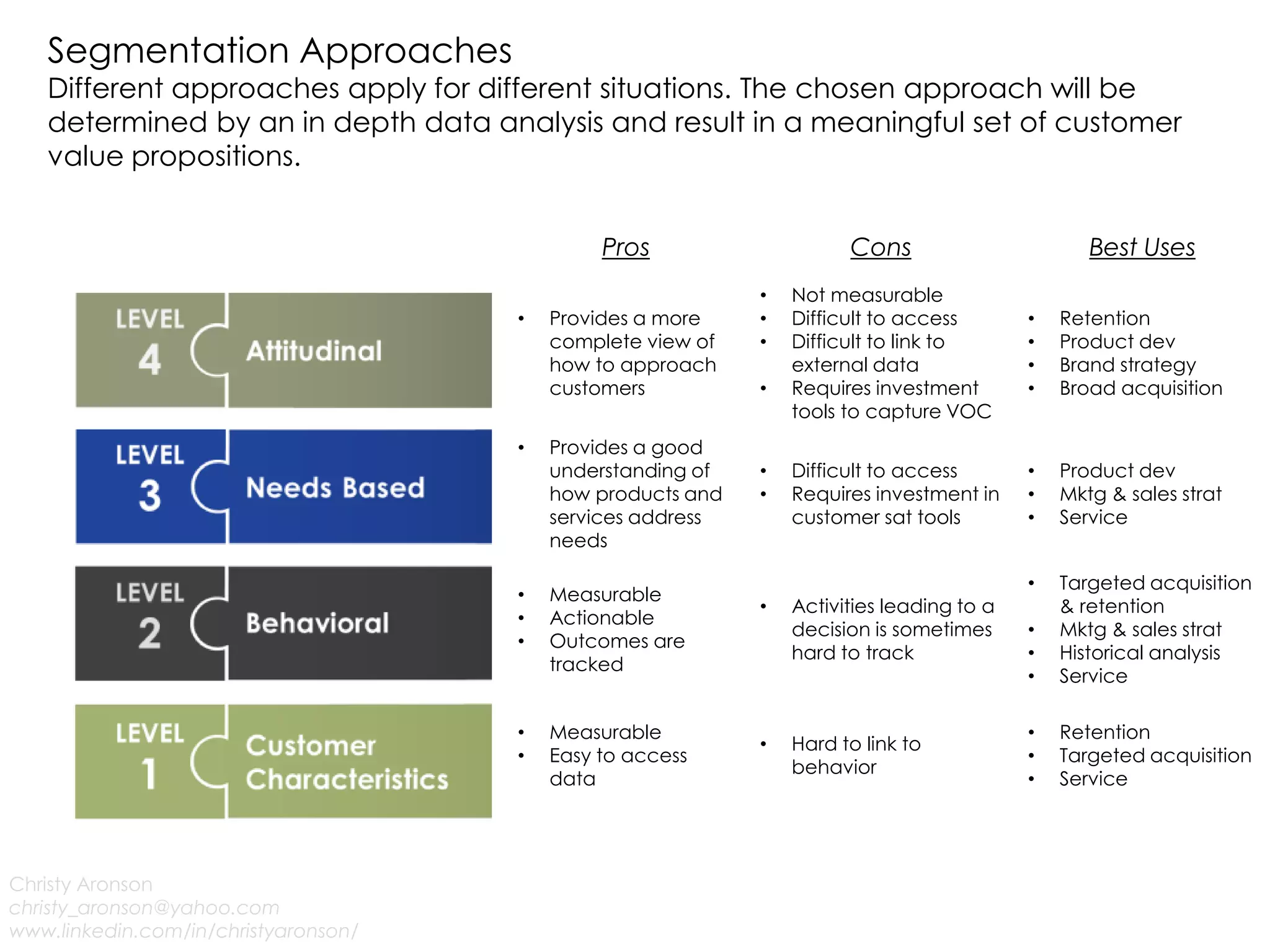 Segmentation Approaches
Different approaches apply for different situations. The chosen approach will be
determined by an in depth data analysis and result in a meaningful set of customer
value propositions.
Christy Aronson
christy_aronson@yahoo.com
www.linkedin.com/in/christyaronson/
Pros Cons Best Uses
• Provides a more
complete view of
how to approach
customers
• Not measurable
• Difficult to access
• Difficult to link to
external data
• Requires investment
tools to capture VOC
• Retention
• Product dev
• Brand strategy
• Broad acquisition
• Provides a good
understanding of
how products and
services address
needs
• Difficult to access
• Requires investment in
customer sat tools
• Product dev
• Mktg & sales strat
• Service
• Measurable
• Actionable
• Outcomes are
tracked
• Activities leading to a
decision is sometimes
hard to track
• Targeted acquisition
& retention
• Mktg & sales strat
• Historical analysis
• Service
• Measurable
• Easy to access
data
• Hard to link to
behavior
• Retention
• Targeted acquisition
• Service
 