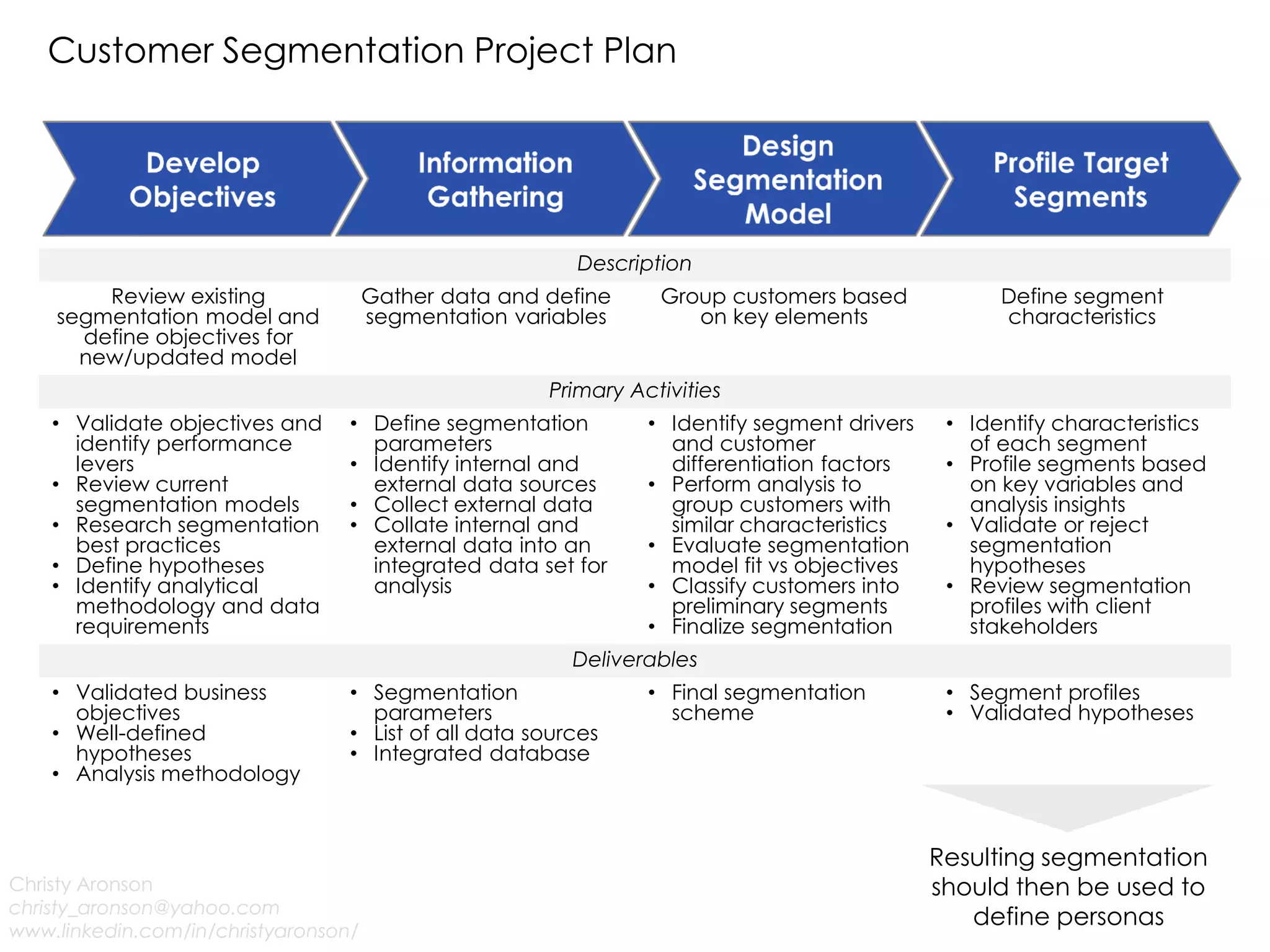 Customer Segmentation Project Plan
Christy Aronson
christy_aronson@yahoo.com
www.linkedin.com/in/christyaronson/
Description
Review existing
segmentation model and
define objectives for
new/updated model
Gather data and define
segmentation variables
Group customers based
on key elements
Define segment
characteristics
Primary Activities
• Validate objectives and
identify performance
levers
• Review current
segmentation models
• Research segmentation
best practices
• Define hypotheses
• Identify analytical
methodology and data
requirements
• Define segmentation
parameters
• Identify internal and
external data sources
• Collect external data
• Collate internal and
external data into an
integrated data set for
analysis
• Identify segment drivers
and customer
differentiation factors
• Perform analysis to
group customers with
similar characteristics
• Evaluate segmentation
model fit vs objectives
• Classify customers into
preliminary segments
• Finalize segmentation
• Identify characteristics
of each segment
• Profile segments based
on key variables and
analysis insights
• Validate or reject
segmentation
hypotheses
• Review segmentation
profiles with client
stakeholders
Deliverables
• Validated business
objectives
• Well-defined
hypotheses
• Analysis methodology
• Segmentation
parameters
• List of all data sources
• Integrated database
• Final segmentation
scheme
• Segment profiles
• Validated hypotheses
Resulting segmentation
should then be used to
define personas
 