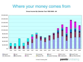 Don’t have to be formally involved in benchmarking studies