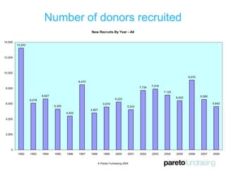But, sharing for the greater good helps© Pareto Fundraising 2009