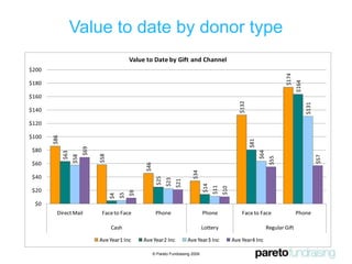 analytical data© Pareto Fundraising 2008