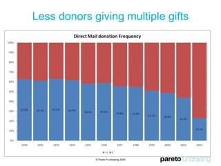 Use transactional history © Pareto Fundraising 2009