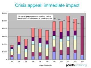 Used data driven, disciplined direct marketing