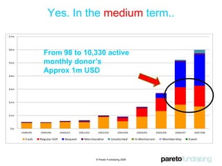 So, what did they do?Got personal with donors