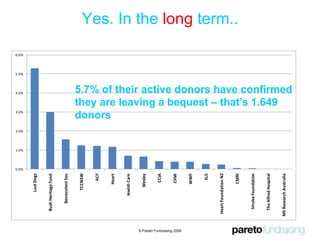 Focused on areas of growth – monthly giving, bequests