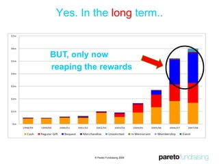 Put the fundraising into relationship fundraising 