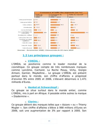 1.2 Les principaux groupes :
a. L’ORÉAL :
L’ORÉAL se positionne comme le leader mondial de la
cosmétique. Ce groupe compte de très nombreuses marques
comme Lancôme, Cacharel, La Roche Posay, Vichy, Giorgio
Armani, Garnier, Maybelline… Le groupe L’ORÉAL est présent
partout dans le monde, son chiffre d’affaires a progressé
d’environ 9% entre 2005 et 2006, s’élevant désormais à 1.471
milliards d’Euros.
b. Henkel et Schwarzkopf :
Ce groupe se situe surtout dans le monde entier, comme
L’ORÉAL, mis à part en Afrique. Il possède entre autres la marque
« Diadermine ».
c. Clarins :
Ce groupe détient des marques telles que « Azzaro » ou « Thierry
Mugler ». Son chiffre d’affaires s’élève à 998 millions d’Euros en
2006, soit une augmentation de 3% par rapport à 2005. Son
10
 