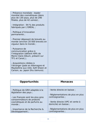 - Présence mondiale : leader
mondial des cosmétiques (dans
plus de 130 pays, plus de 290
filiales, plus de 42 usines) ;
- Intégration : 94 % des produits
fabriqués par L’ORÉAL ;
- Politique d’innovation
permanente ;
- Premier déposant de brevets au
monde (environ 20 000 brevets en
vigueur dans le monde ;
- Puissance de
communication grâce à
l’intégration (détient 49% de
Marie Claire Album, présent sur
TF1 et Canal J ;
- Acquisitions ciblées à
l’étranger (Jade en Allemagne et
Maybelline aux USA, Soft Sheen et
Carson, au Japon Shu Uemura).
Opportunités Menaces
- Politique de GRH adaptée à la
législation des pays ;
- Les Français sont les plus gros
consommateurs de produits
cosmétiques et de parfums au
monde ;
- Importance de la Recherche &
Développement ;
- Vente directe en baisse ;
- Réglementations de plus en plus
contraignantes ;
- Vente directe (VPC et vente à
domicile) en baisse ;
- Réglementations de plus en plus
contraignantes ;
38
 