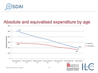 Absolute and equivalised expenditure by age
600

Pounds per week (£)

500

510

400

300

Absolute

286
189

200
160
100

0
50 but under 55
yrs

55 but under 60
yrs

www.pfrc.bris.ac.uk/esrc

60 but under 65
yrs

65 but under 70
yrs

10

70 but under 75
yrs

75 but under 80
yrs

80 and above

Equivalised

 