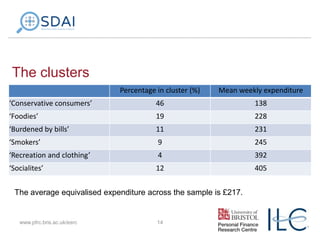 The clusters
Percentage in cluster (%)

Mean weekly expenditure

‘Conservative consumers’

46

138

‘Foodies’

19

228

‘Burdened by bills’

11

231

‘Smokers’

9

245

‘Recreation and clothing’

4

392

‘Socialites’

12

405

The average equivalised expenditure across the sample is £217.

www.pfrc.bris.ac.uk/esrc

14

 