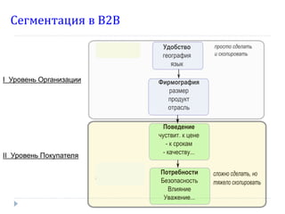 Сегментация в В2В



I Уровень Организации




II Уровень Покупателя
 
