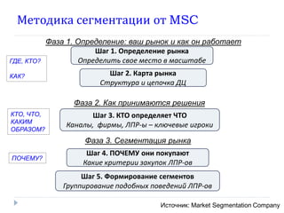 Методика сегментации от MSC
          Фаза 1. Определение: ваш рынок и как он работает
                       Шаг 1. Определение рынка
ГДЕ, КТО?          Определить свое место в масштабе
КАК?                    Шаг 2. Карта рынка
                      Структура и цепочка ДЦ

                Фаза 2. Как принимаются решения
КТО, ЧТО,           Шаг 3. КТО определяет ЧТО
КАКИМ
              Каналы, фирмы, ЛПР-ы – ключевые игроки
ОБРАЗОМ?
                  Фаза 3. Сегментация рынка
                   Шаг 4. ПОЧЕМУ они покупают
ПОЧЕМУ?
                  Какие критерии закупок ЛПР-ов
                  Шаг 5. Формирование сегментов
             Группирование подобных поведений ЛПР-ов

                                      Источник: Market Segmentation Company
 