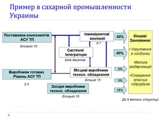 Пример в сахарной промышленности
Украины
 