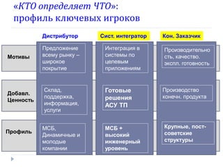 «КТО определяет ЧТО»:
  профиль ключевых игроков
           Дистрибутор     Сист. интегратор   Кон. Заказчик

           Предложение      Интеграция в      Производительно
Мотивы     всему рынку –    системы по        сть, качество.
           широкое          целевым           экспл. готовность
           покрытие         приложениям


           Склад,           Готовые           Производство
Добавл.
           поддержка,       решения           конечн. продукта
Ценность
           информация,      АСУ ТП
           услуги


           МСБ,             МСБ +             Крупные, пост-
Профиль                                       советские
           Динамичные и     высокий
           молодые          инженерный        структуры
           компании         уровень
 