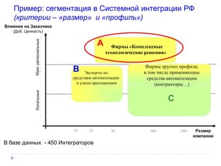Пример: сегментация в Системной интеграции РФ
   (критерии – «размер» и «профиль»)
Влияние на Заказчика
   (Доб. Ценность)


                                               А
              Меж- региональные

                                                      Фирмы «Комплексные
                                                   технологические решения»

                                                                   Фирмы другого профиля,
                                  В     Эксперты по               в том числе применяющие
                                  средствам автоматизации          средства автоматизации
                                    и узким приложениям                (контракторы…)
              Локальные




                                                                              С


                                  10      25         50             100           100+    Размер
                                                                                         компании
В базе данных - 450 Интеграторов
 
