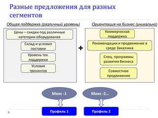 Разные предложения для разных
 сегментов
Общая поддержка (различный уровень)      Ориентация на бизнес (уникально)
   Цены – скидки под различные                 Коммерческая
     категории оборудования                     поддержка
        Склад и условия                  Рекомендации и продвижение в
           поставки                  +          среде Заказчика
          Уровень тех.                        Спец. программы
          поддержки                           развития бизнеса
            Условия
           тренингов                             Совместное
                                                продвижение



                         Микс -1         Микс -2…



                         Профиль 1       Профиль 2
 