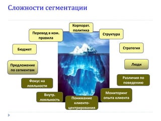 Сложности сегментации

                               Корпорат.
                               политика
            Перевод в ком.                   Структура
               правила

   Бюджет                                                Стратегия



Предложение                                                  Люди
по сегментам
                                                         Различия по
         Фокус на                                        поведению
        лояльности

                 Внутр.                       Мониторинг
               лояльность      Понимание     опыта клиента
                                клиенто-
                             центрирования
 