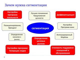 Зачем нужна сегментация
   Настройка
                        Лучшее понимание
    программ              Предложения          Дифференциация
   лояльности               ценности


Позиционирование,                                    Настройка
                                                   Программ микс
    брендинг            сегментация
       Определение                             Интегрированный
        каналов к                                  МарКом
          рынку            Определение
                             целевых
                             рынков
   Настройка программ                      Стоимость поддержки
    Генерации лидов                             отношений и
                                               обслуживания
 