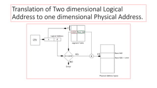 Translation of Two dimensional Logical
Address to one dimensional Physical Address.
 